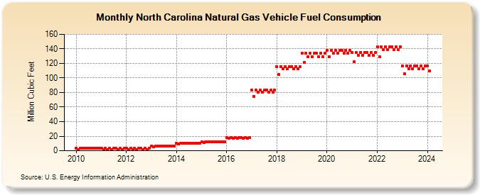 North Carolina Natural Gas Vehicle Fuel Consumption  (Million Cubic Feet)