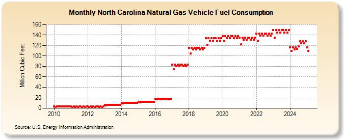 North Carolina Natural Gas Vehicle Fuel Consumption  (Million Cubic Feet)