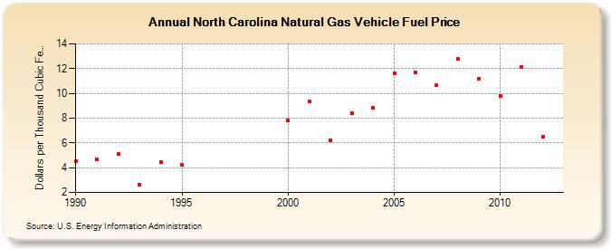 North Carolina Natural Gas Vehicle Fuel Price  (Dollars per Thousand Cubic Feet)