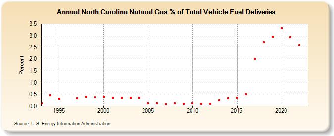 North Carolina Natural Gas % of Total Vehicle Fuel Deliveries  (Percent)