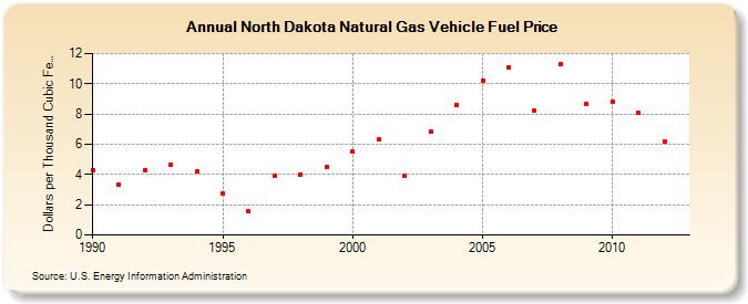 North Dakota Natural Gas Vehicle Fuel Price  (Dollars per Thousand Cubic Feet)