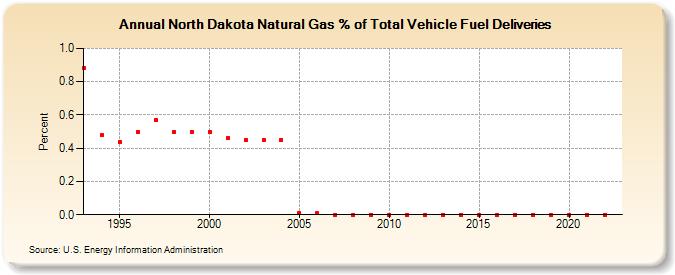 North Dakota Natural Gas % of Total Vehicle Fuel Deliveries  (Percent)