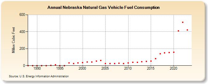Nebraska Natural Gas Vehicle Fuel Consumption  (Million Cubic Feet)