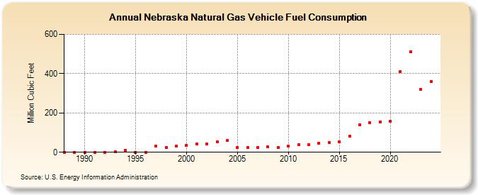 Nebraska Natural Gas Vehicle Fuel Consumption  (Million Cubic Feet)