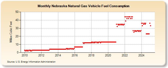 Nebraska Natural Gas Vehicle Fuel Consumption  (Million Cubic Feet)