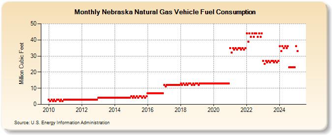 Nebraska Natural Gas Vehicle Fuel Consumption  (Million Cubic Feet)