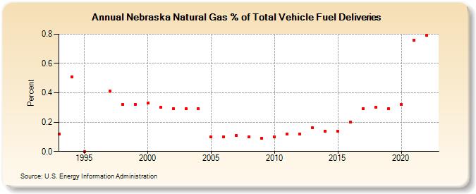 Nebraska Natural Gas % of Total Vehicle Fuel Deliveries  (Percent)