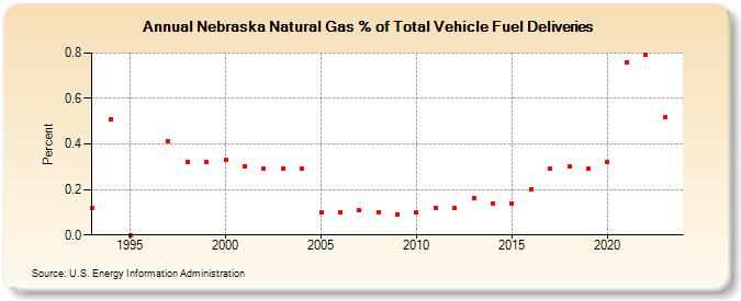 Nebraska Natural Gas % of Total Vehicle Fuel Deliveries  (Percent)