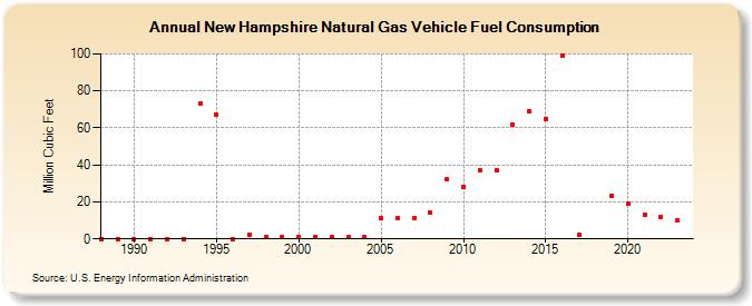 New Hampshire Natural Gas Vehicle Fuel Consumption  (Million Cubic Feet)