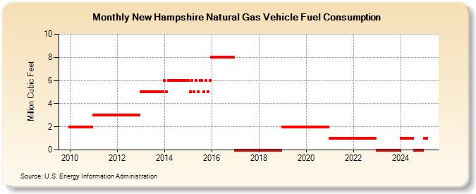 New Hampshire Natural Gas Vehicle Fuel Consumption  (Million Cubic Feet)