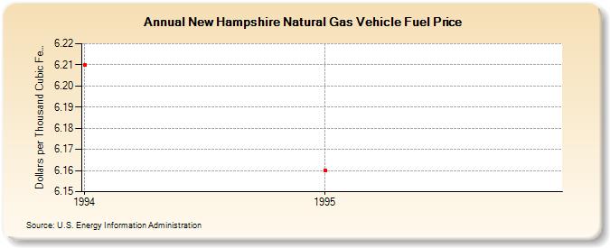 New Hampshire Natural Gas Vehicle Fuel Price  (Dollars per Thousand Cubic Feet)