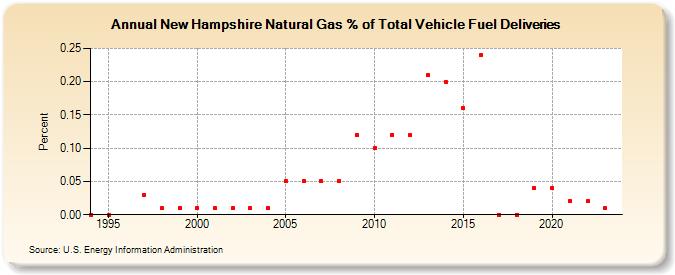 New Hampshire Natural Gas % of Total Vehicle Fuel Deliveries  (Percent)