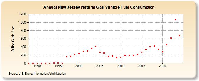 New Jersey Natural Gas Vehicle Fuel Consumption  (Million Cubic Feet)