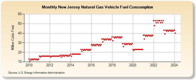 New Jersey Natural Gas Vehicle Fuel Consumption  (Million Cubic Feet)