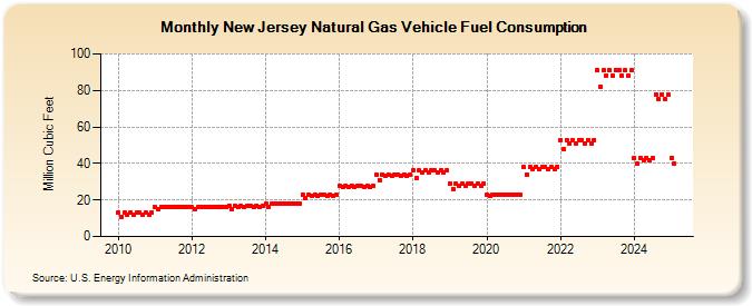 New Jersey Natural Gas Vehicle Fuel Consumption  (Million Cubic Feet)