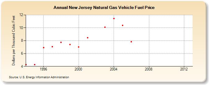 New Jersey Natural Gas Vehicle Fuel Price  (Dollars per Thousand Cubic Feet)