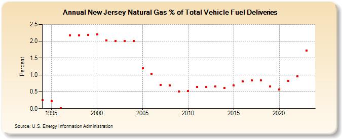 New Jersey Natural Gas % of Total Vehicle Fuel Deliveries  (Percent)