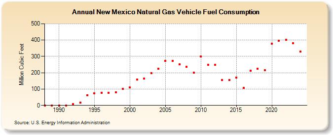 New Mexico Natural Gas Vehicle Fuel Consumption  (Million Cubic Feet)