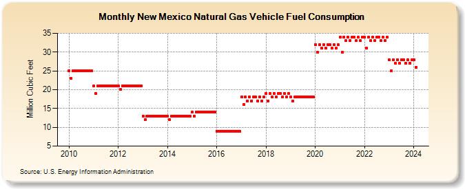New Mexico Natural Gas Vehicle Fuel Consumption  (Million Cubic Feet)