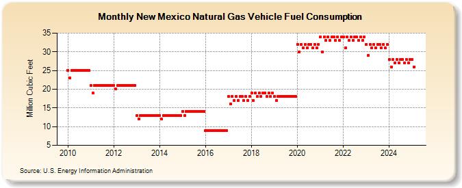 New Mexico Natural Gas Vehicle Fuel Consumption  (Million Cubic Feet)