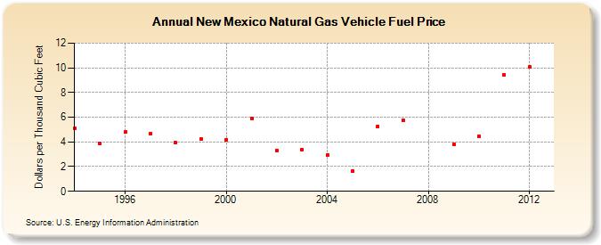 New Mexico Natural Gas Vehicle Fuel Price  (Dollars per Thousand Cubic Feet)