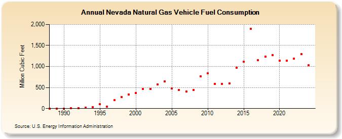 Nevada Natural Gas Vehicle Fuel Consumption  (Million Cubic Feet)