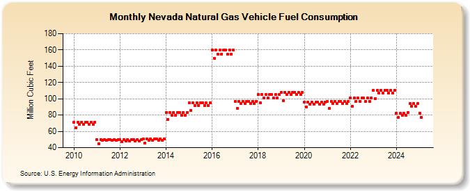 Nevada Natural Gas Vehicle Fuel Consumption  (Million Cubic Feet)