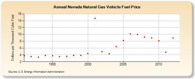 Nevada Natural Gas Vehicle Fuel Price  (Dollars per Thousand Cubic Feet)