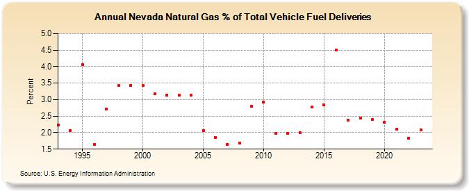 Nevada Natural Gas % of Total Vehicle Fuel Deliveries  (Percent)