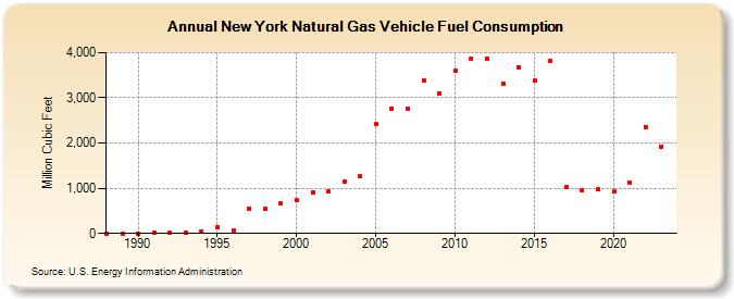 New York Natural Gas Vehicle Fuel Consumption  (Million Cubic Feet)