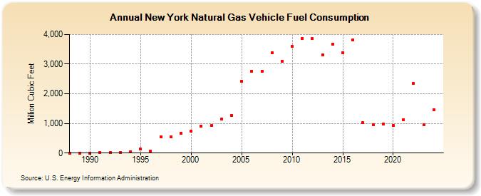 New York Natural Gas Vehicle Fuel Consumption  (Million Cubic Feet)