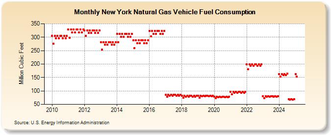 New York Natural Gas Vehicle Fuel Consumption  (Million Cubic Feet)