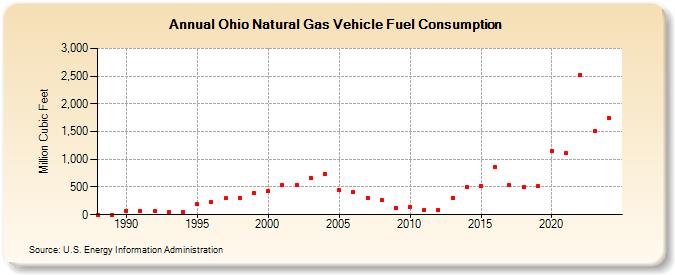 Ohio Natural Gas Vehicle Fuel Consumption  (Million Cubic Feet)