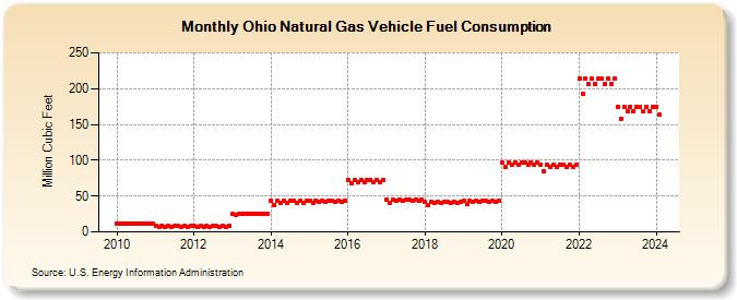 Ohio Natural Gas Vehicle Fuel Consumption  (Million Cubic Feet)