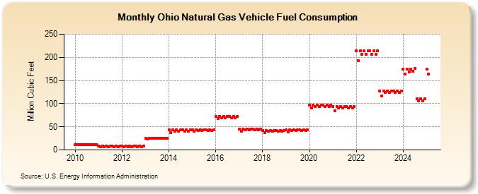 Ohio Natural Gas Vehicle Fuel Consumption  (Million Cubic Feet)