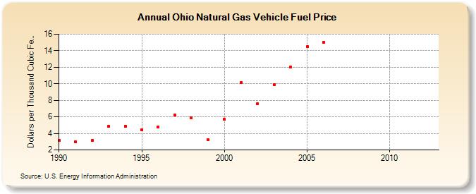 Ohio Natural Gas Vehicle Fuel Price  (Dollars per Thousand Cubic Feet)