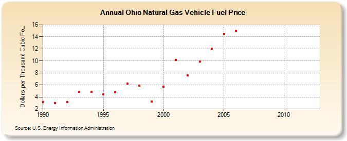 Ohio Natural Gas Vehicle Fuel Price  (Dollars per Thousand Cubic Feet)