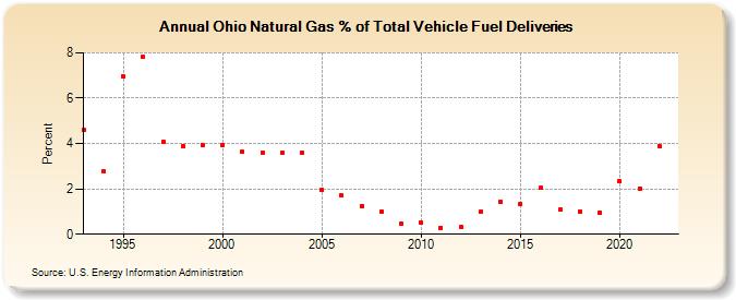 Ohio Natural Gas % of Total Vehicle Fuel Deliveries  (Percent)