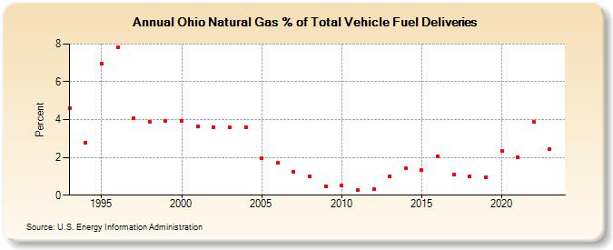 Ohio Natural Gas % of Total Vehicle Fuel Deliveries  (Percent)