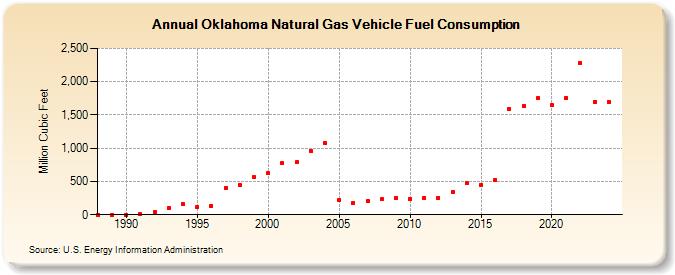 Oklahoma Natural Gas Vehicle Fuel Consumption  (Million Cubic Feet)