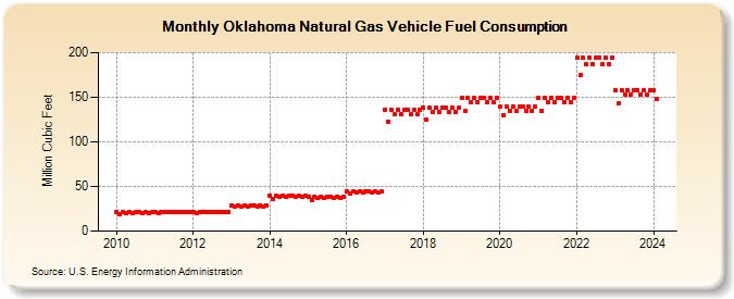 Oklahoma Natural Gas Vehicle Fuel Consumption  (Million Cubic Feet)