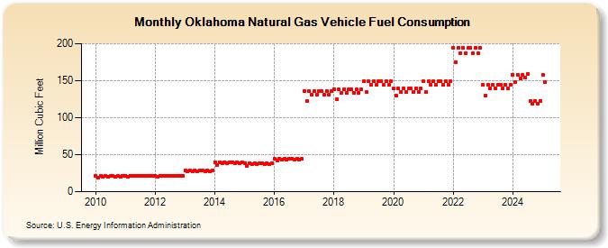 Oklahoma Natural Gas Vehicle Fuel Consumption  (Million Cubic Feet)