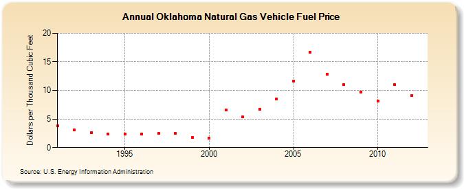 Oklahoma Natural Gas Vehicle Fuel Price  (Dollars per Thousand Cubic Feet)