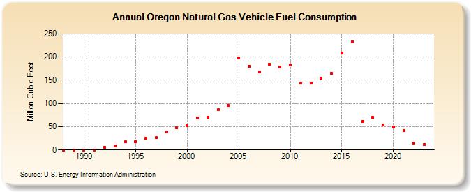 Oregon Natural Gas Vehicle Fuel Consumption  (Million Cubic Feet)
