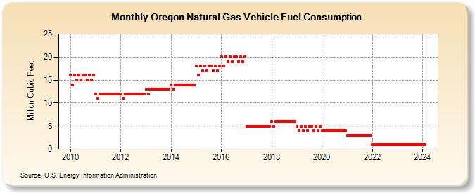 Oregon Natural Gas Vehicle Fuel Consumption  (Million Cubic Feet)