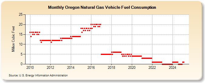 Oregon Natural Gas Vehicle Fuel Consumption  (Million Cubic Feet)