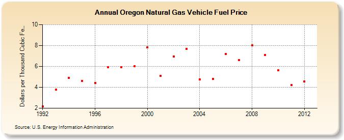 Oregon Natural Gas Vehicle Fuel Price  (Dollars per Thousand Cubic Feet)