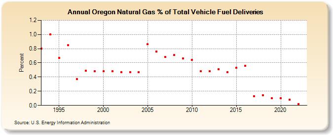 Oregon Natural Gas % of Total Vehicle Fuel Deliveries  (Percent)