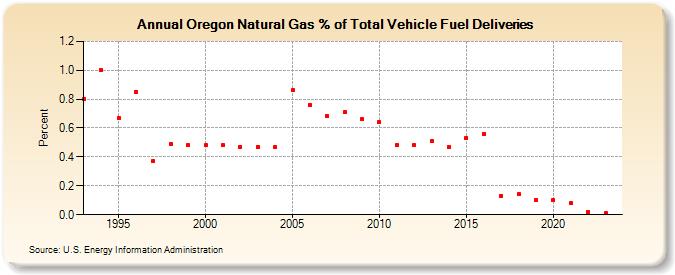 Oregon Natural Gas % of Total Vehicle Fuel Deliveries  (Percent)