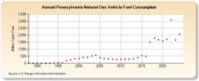 Pennsylvania Natural Gas Vehicle Fuel Consumption  (Million Cubic Feet)